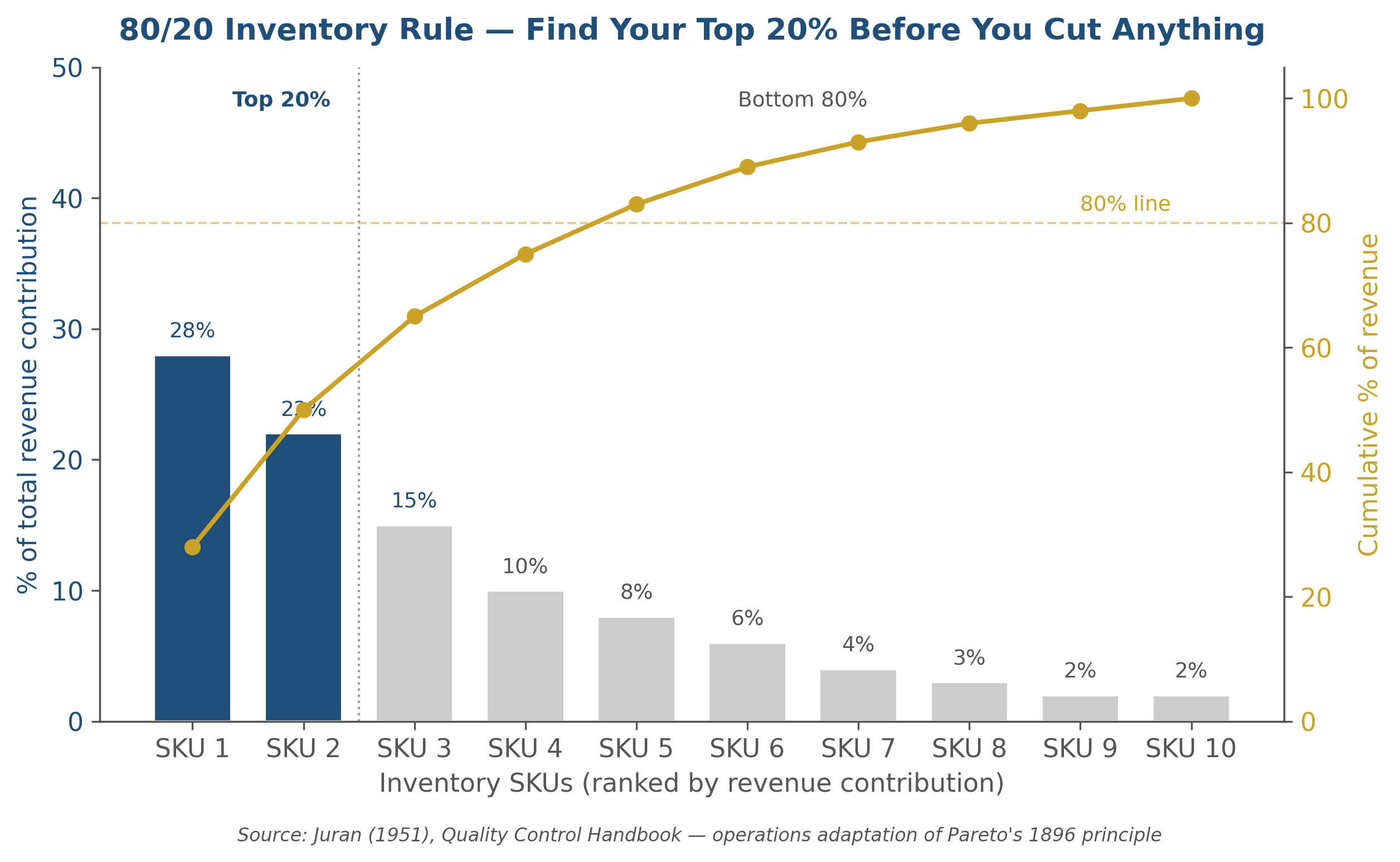 80/20 inventory Pareto