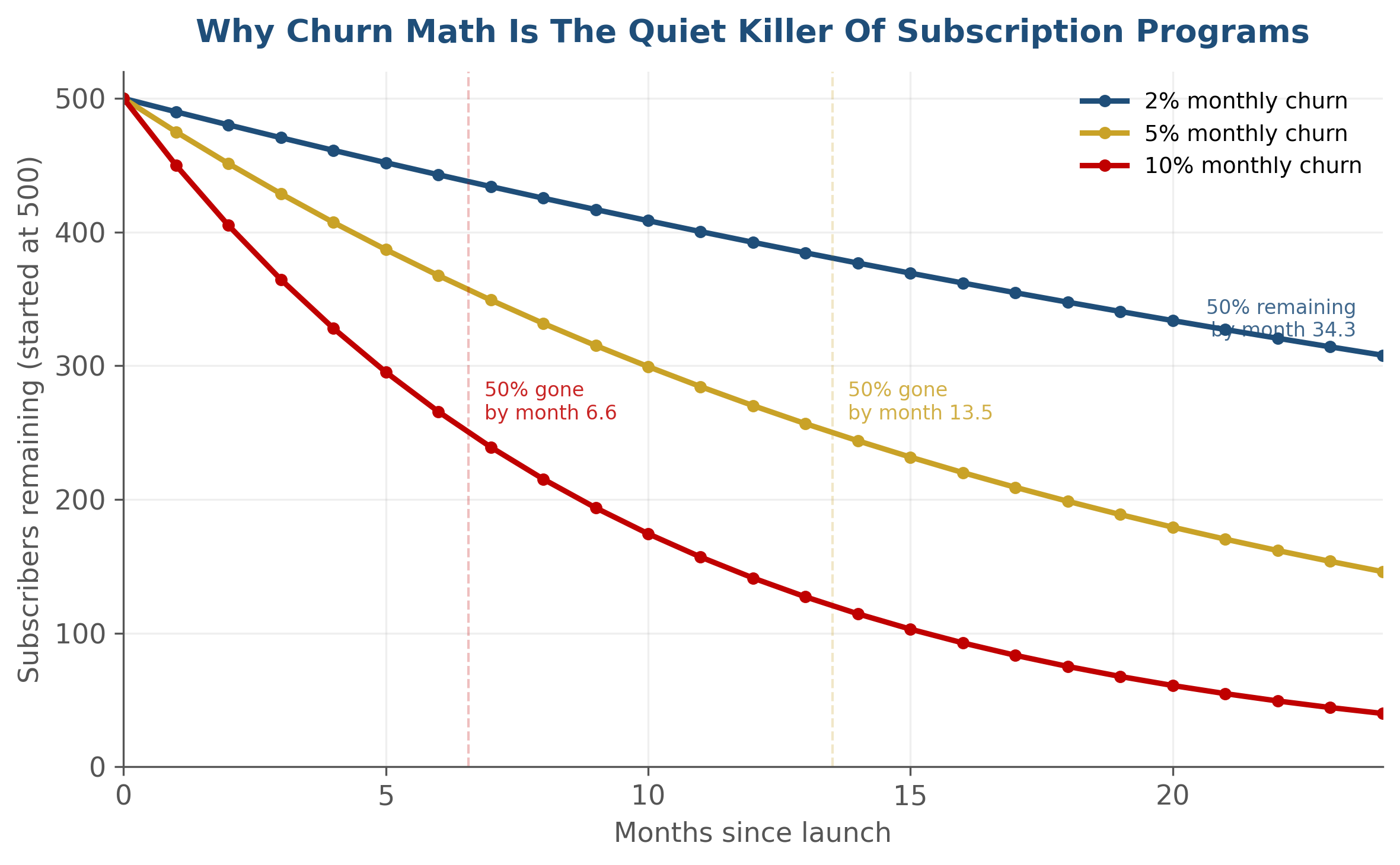 Panera Sip Club churn curves